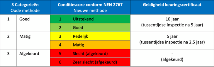 Conditiescore conform NEN 2767